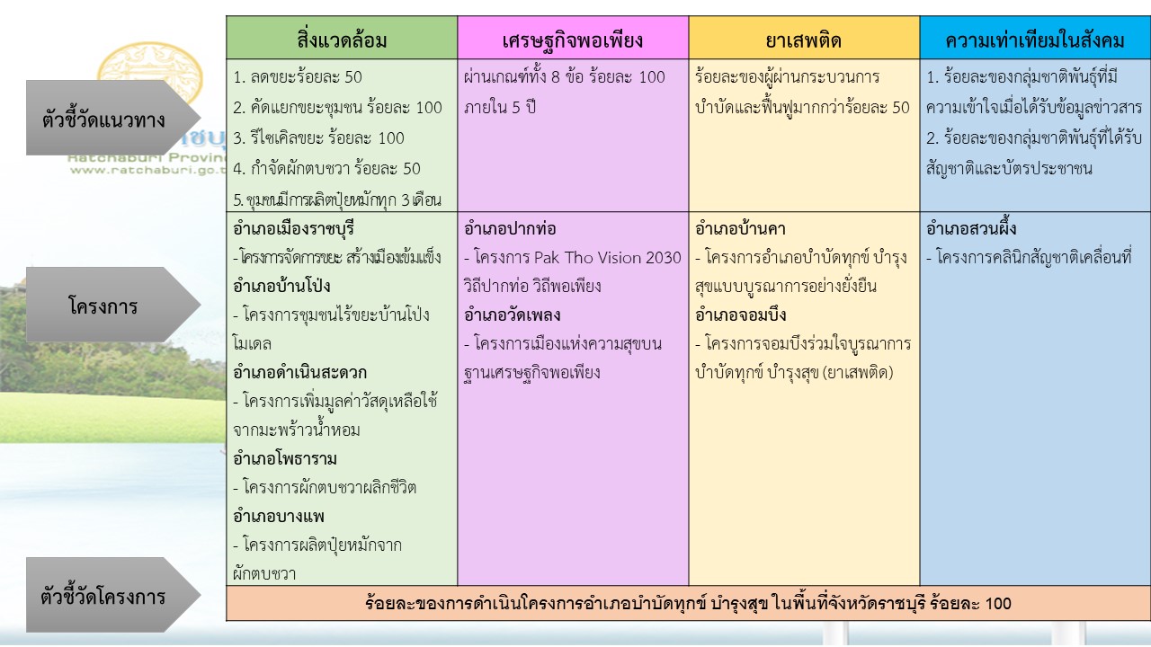 ?ทีม P-CAST ราชบุรี นำเสนอผลการจัดทำแผนแม่บทการขับเคลื่อนงานพื้นที่จากการจัดทำแผนและประสานแผนพัฒนาพื้นที่แบบบูรณาการ P-CAST(Province Change Agent for Strategic Transformation)ตามโครงการฝึกอบรมเชิงปฏิบัติการ : ผู้บริหารระดับสูง กระทรวงมหาดไทย